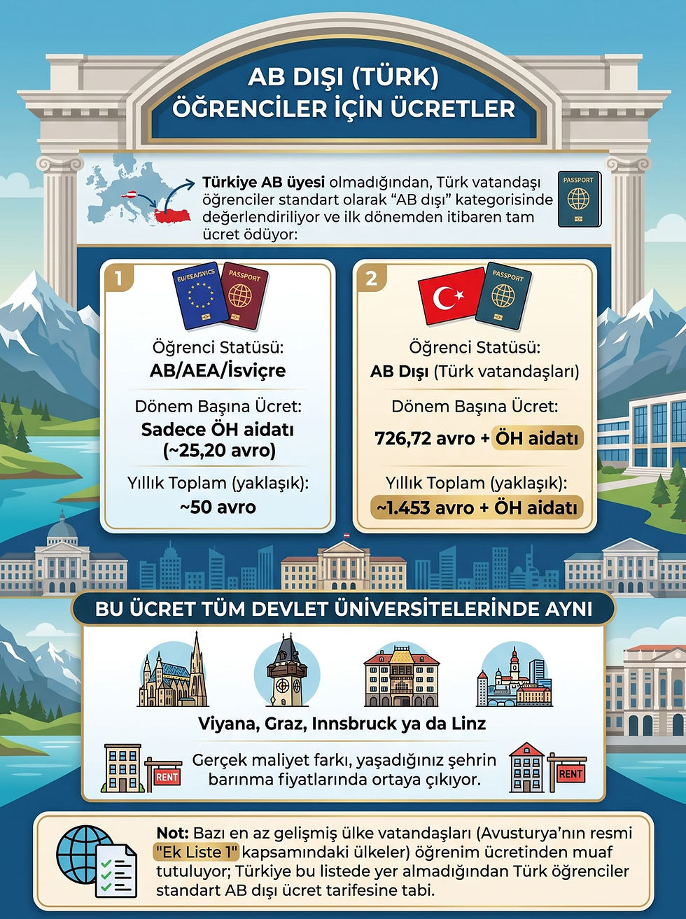 Türk vatandaşları dahil AB dışı öğrenciler için Avusturya üniversiteleri eğitim ücretlerinin dönem başına 726,72 avro ve ÖH aidatı olduğunu açıklayan maliyet tablosu.