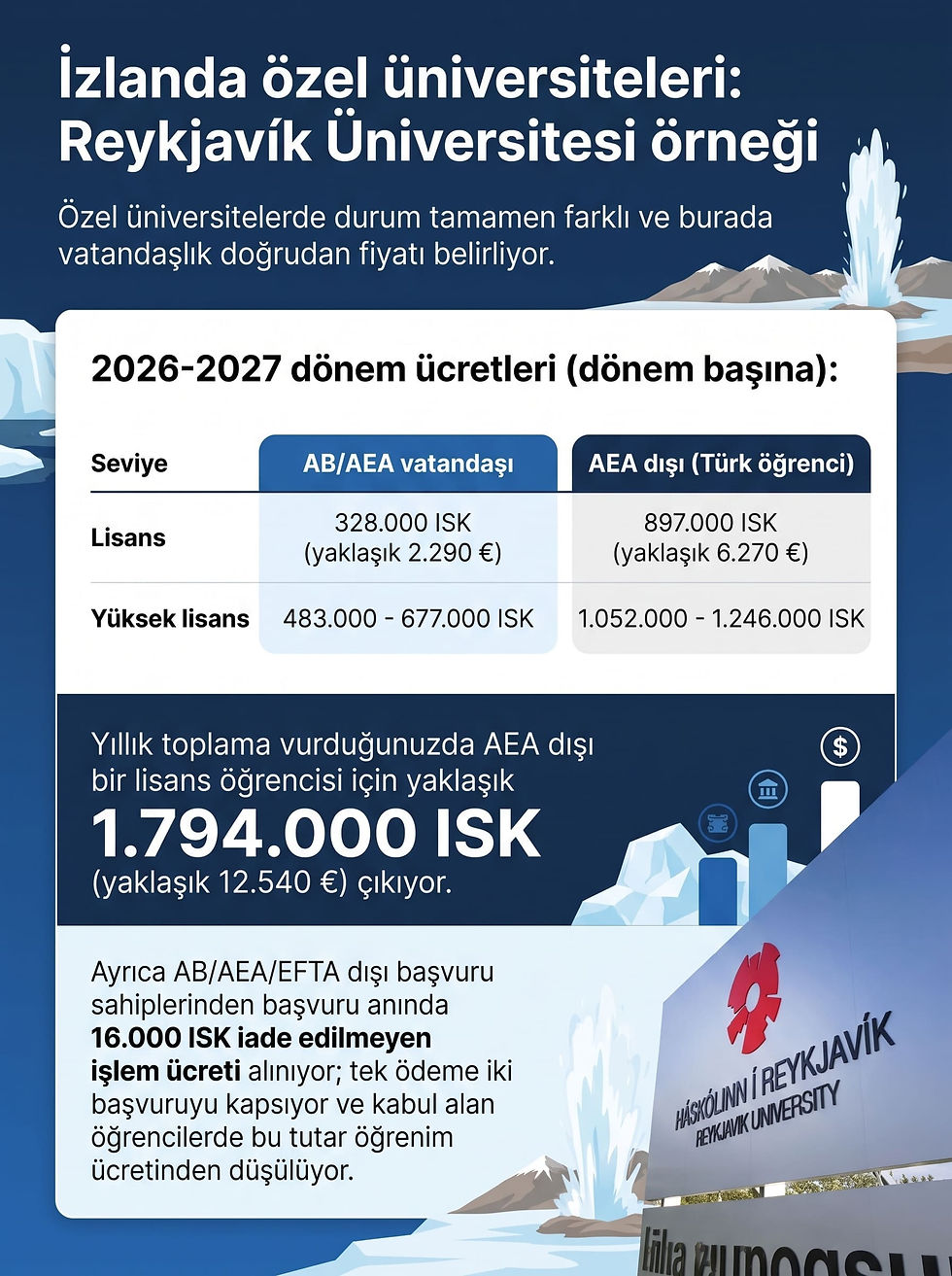 İzlanda'da üniversite okumak rehberi kapsamında, İzlanda özel üniversitelerinde uygulanan fiyatlandırma politikasını ve Reykjavik Üniversitesi'nin uluslararası öğrenciler için güncel dönem ücretlerini detaylandıran infografik.