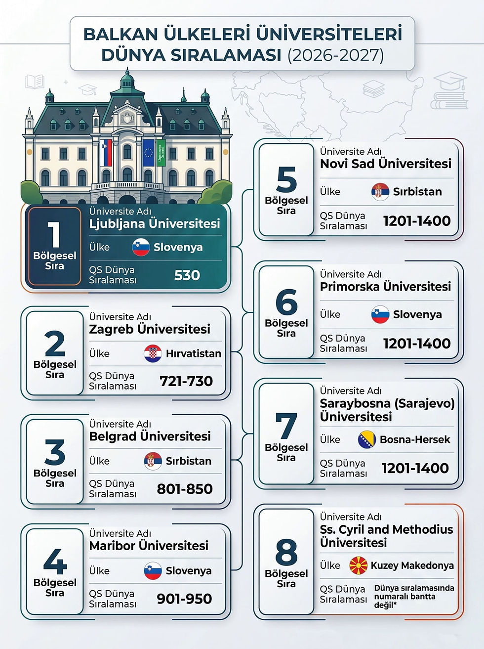 EuropeUni tarafından hazırlanan, 2026-2027 dönemi Balkan ülkeleri üniversiteleri QS dünya ve bölgesel sıralama istatistiklerini gösteren infografik.