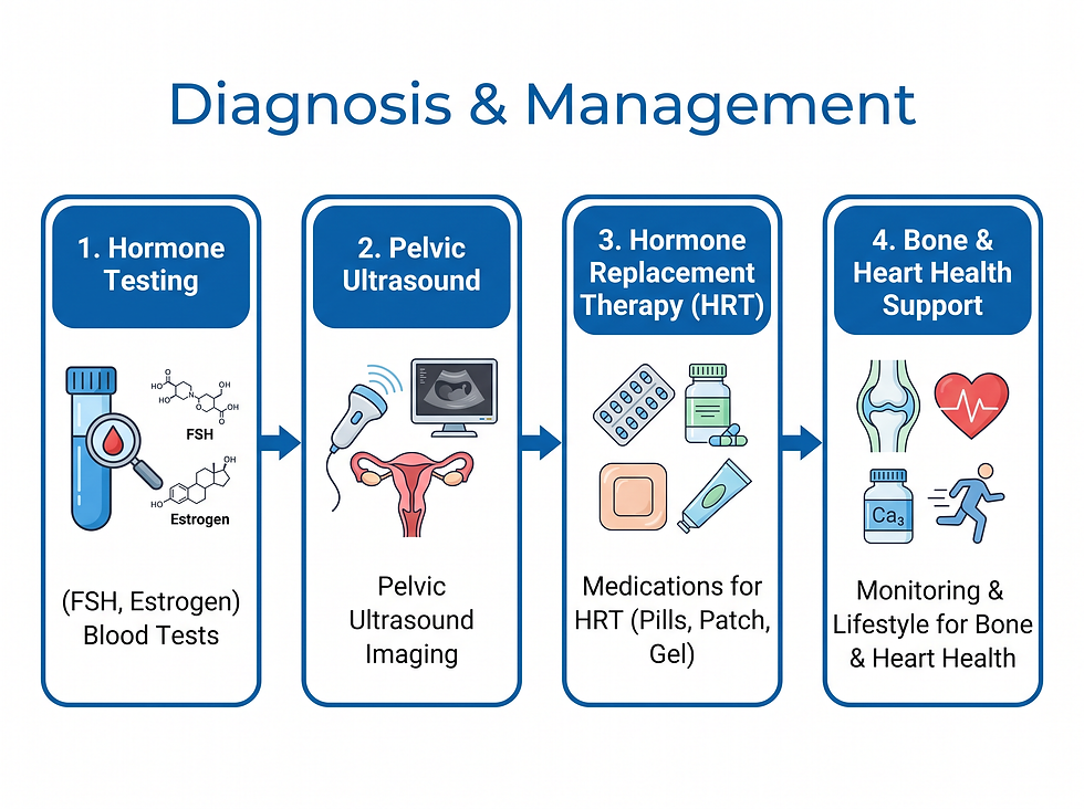 Clinical roadmap for the diagnosis and long-term management of Primary Ovarian Insufficiency.
