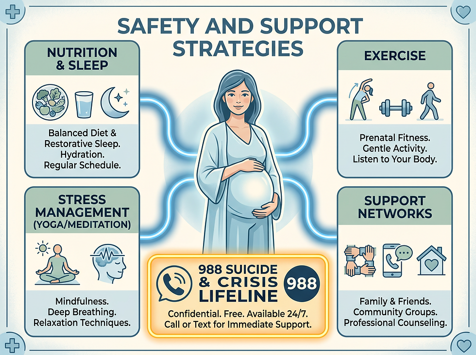 Safety and support strategies for prenatal depression, including nutrition and sleep, exercise, stress management, support networks, and the 988 Suicide and Crisis Lifeline.