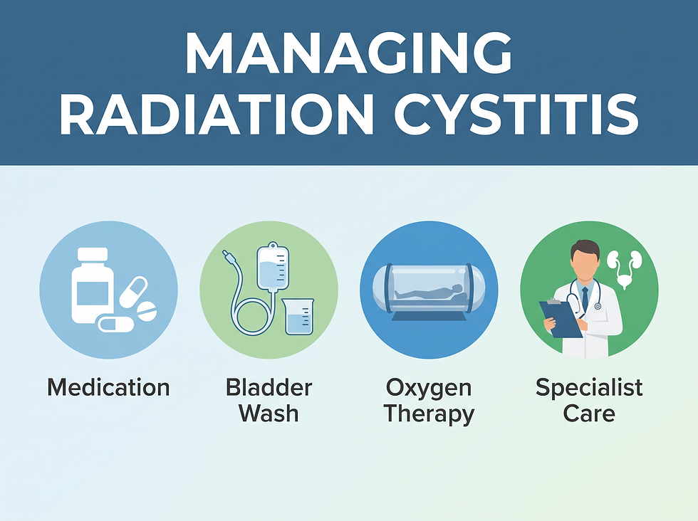 Infographic of radiation cystitis management options: medication, bladder wash, oxygen therapy, and specialist care.
