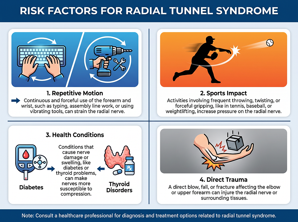 Infographic of four radial tunnel syndrome risk factors: repetitive motion, sports impact, health conditions such as diabetes and thyroid disorders, and direct trauma.