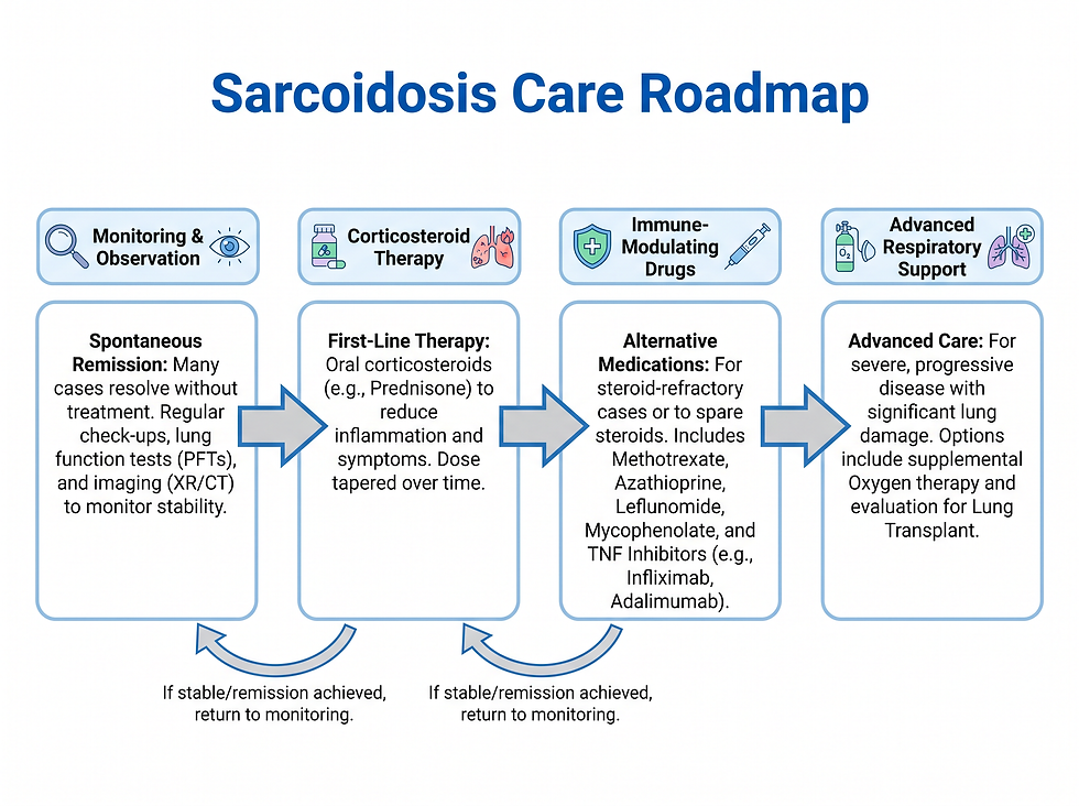 Pulmonary Sarcoidosis Treatment Roadmap