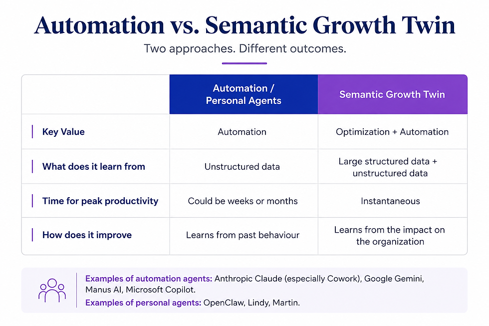 Semantic Growth Twin vs. Automation / Personal Agents