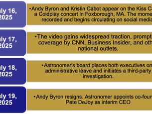 Timeline of events surrounding Andy Byron, Astronomer's former CEO