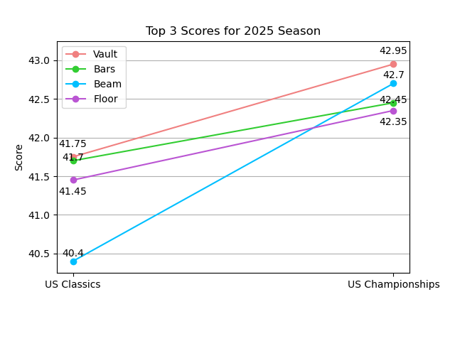 2025 Season Top 3 Scores