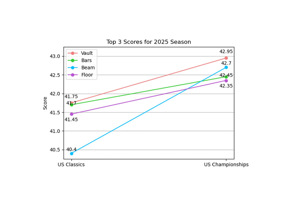 2025 US Championships