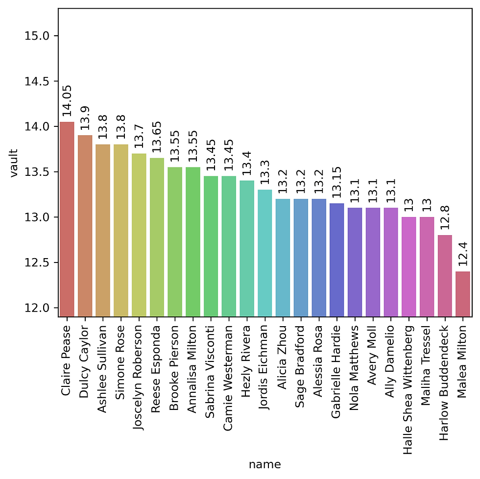 Figure 3: Vault Scores from US Classics.