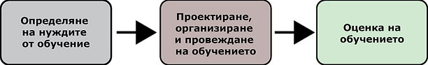 Етапи на обучението на човешките ресурси в организацията: първи етап определяне на нуждите от обучение, втори етап проектиране, организиране и провеждане на обучението, трети етап оценка на обучението
