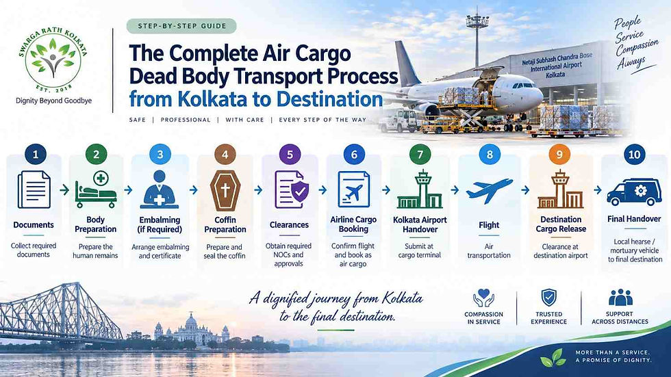 Air cargo dead body transport process from Kolkata to destination.