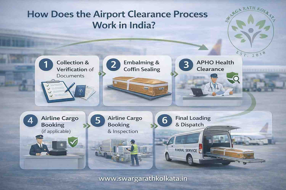 Step-by-step airport clearance process for dead body air cargo in India including document verification, embalming, APHO approval, customs clearance, and airline cargo handling