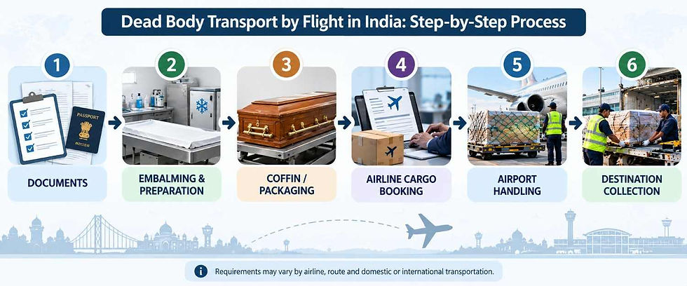 Step-by-step process for transporting a dead body by flight in India.