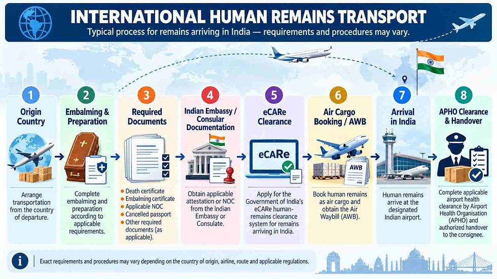 International dead body air transport and eCARe clearance process in India.