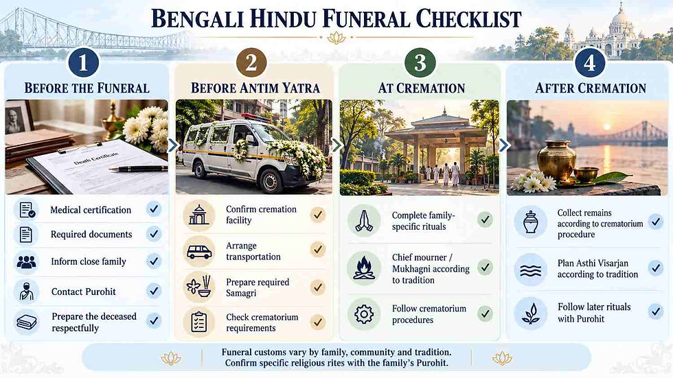 Bengali Hindu funeral checklist covering preparation, Antim Yatra, cremation and post-cremation rites.