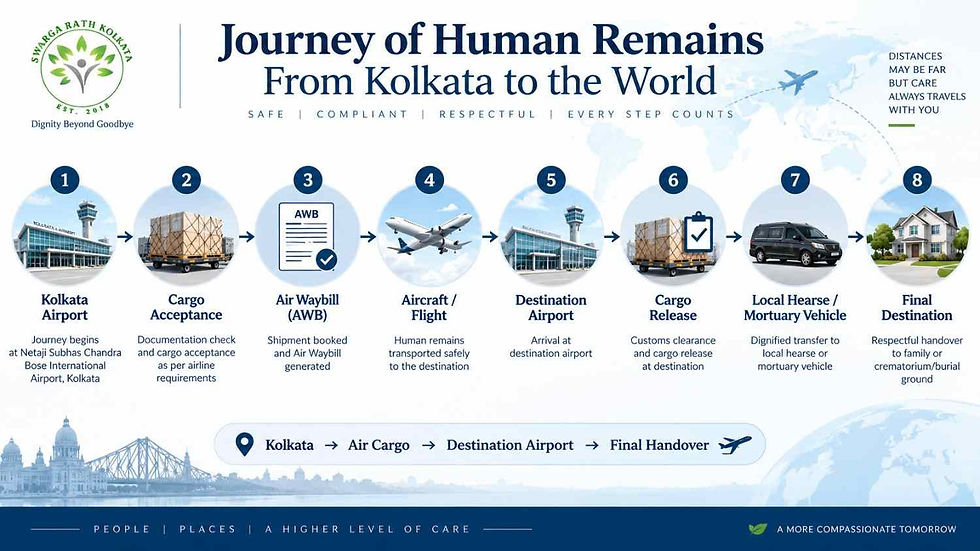 Journey of human remains from Kolkata to destination by air cargo.