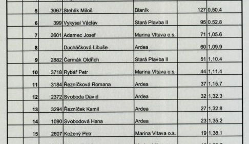 Výsledková listina - CP3 v Nelahozevsi