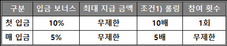 가상 스포츠 첫 입금, 매 입금 이벤트