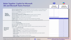 The difference between the AI in Teams Premium and Copilot for Microsoft 365