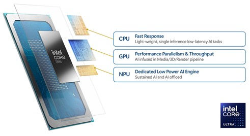 Intel Core Ultra Processor components