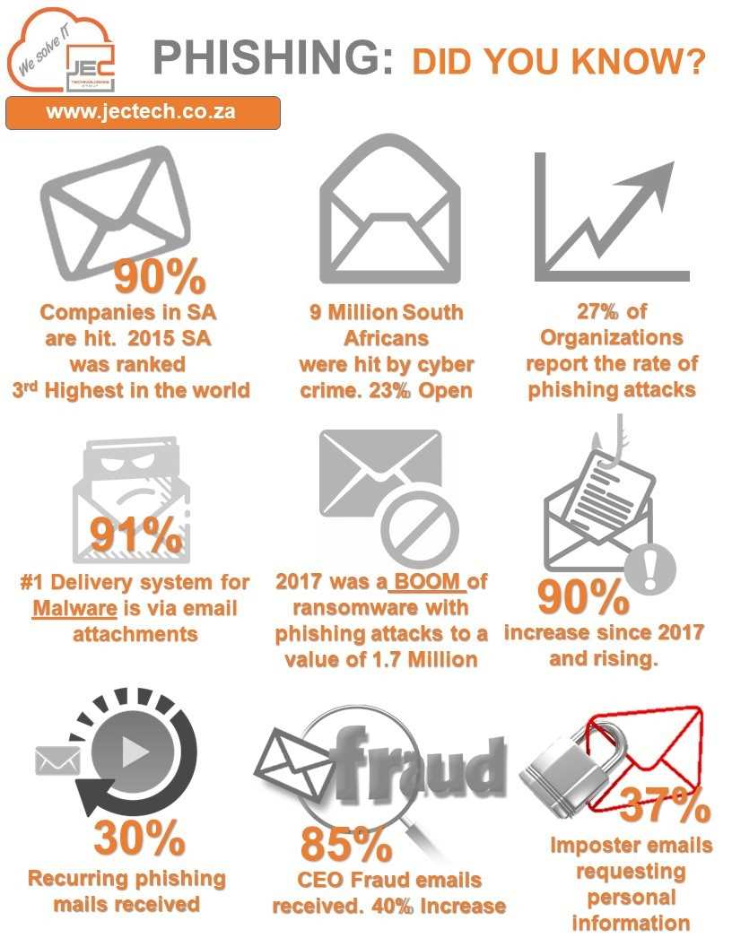 Phishing - Did you Know