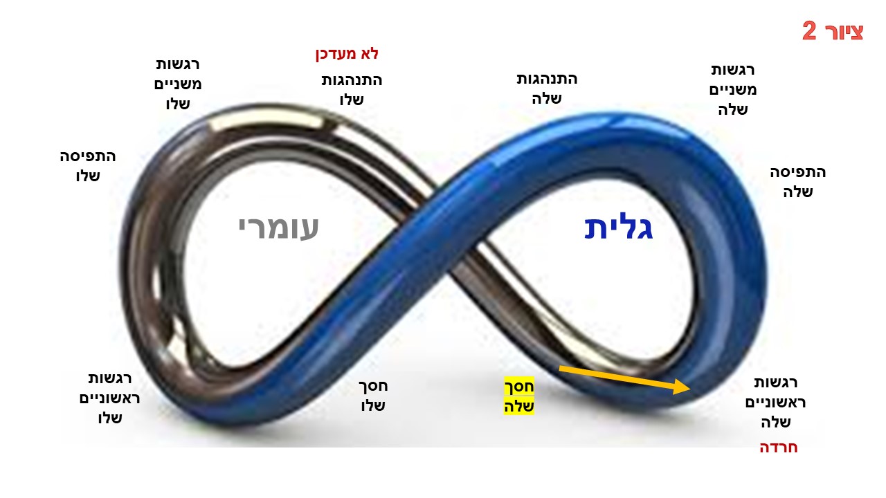 שלבי ריבים בזוגיות