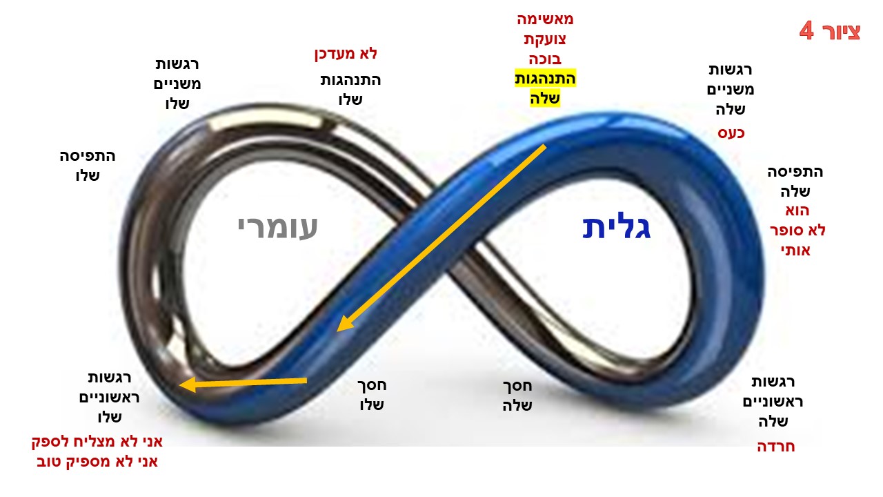 ריבים בזוגיות - זוגות רבים את אותו הריב המון שנים