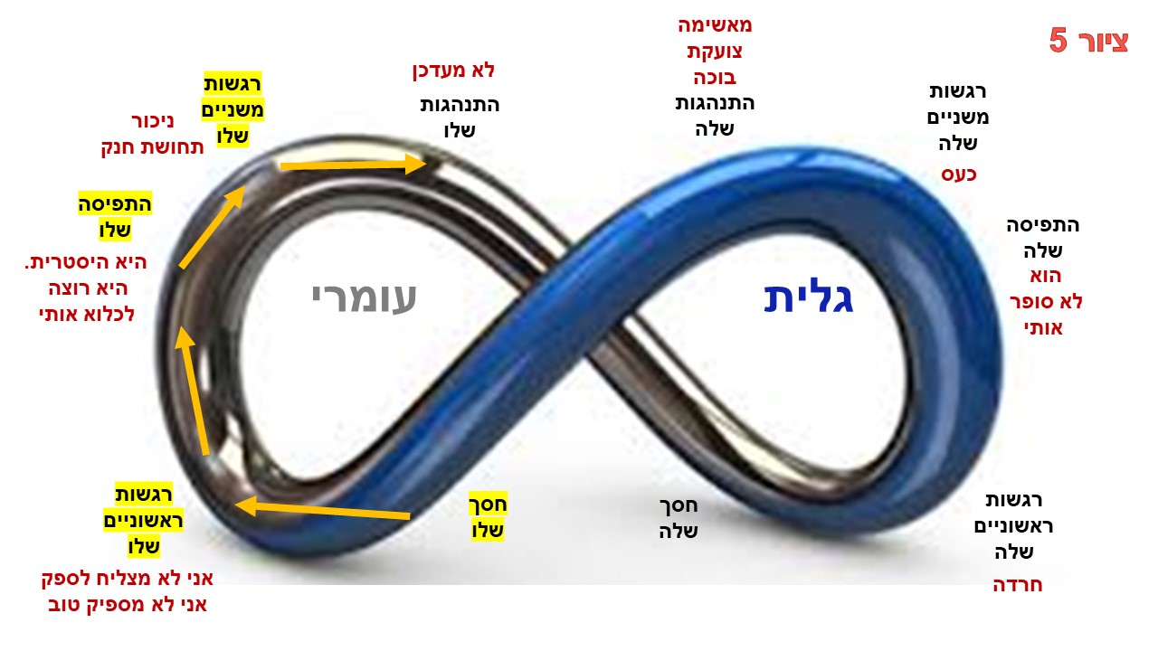 ריבים בזוגיות - אפשר ללמוד איך לעשות את זה נכון