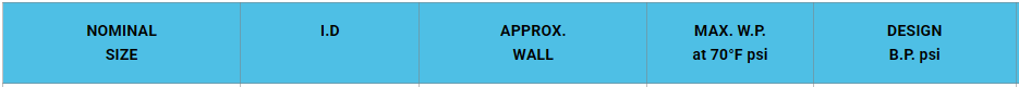 Blue table header with columns for NOMINAL SIZE, I.D, APPROX. WALL, MAX. W.P at 70°F psi, and DESIGN B.P. psi
