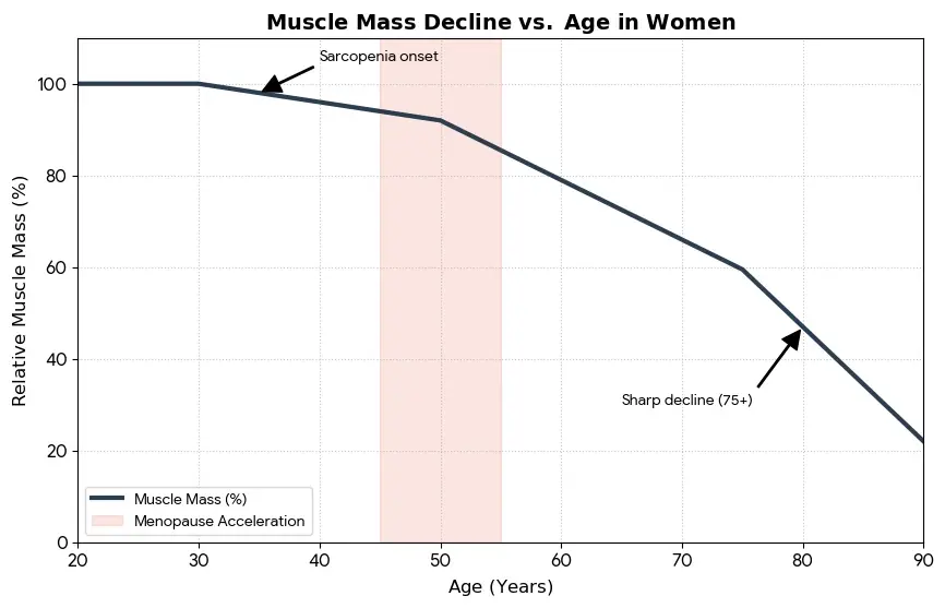 Graph showing a woman's muscle mass peaking at age 30 and accelerating its decline during the menopause window (45-55).