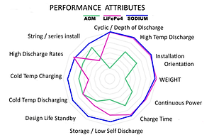 spider graph sodium vs lithium