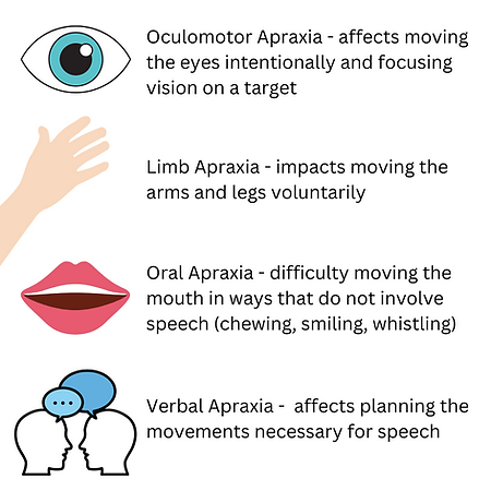 Four Types of Apraxia