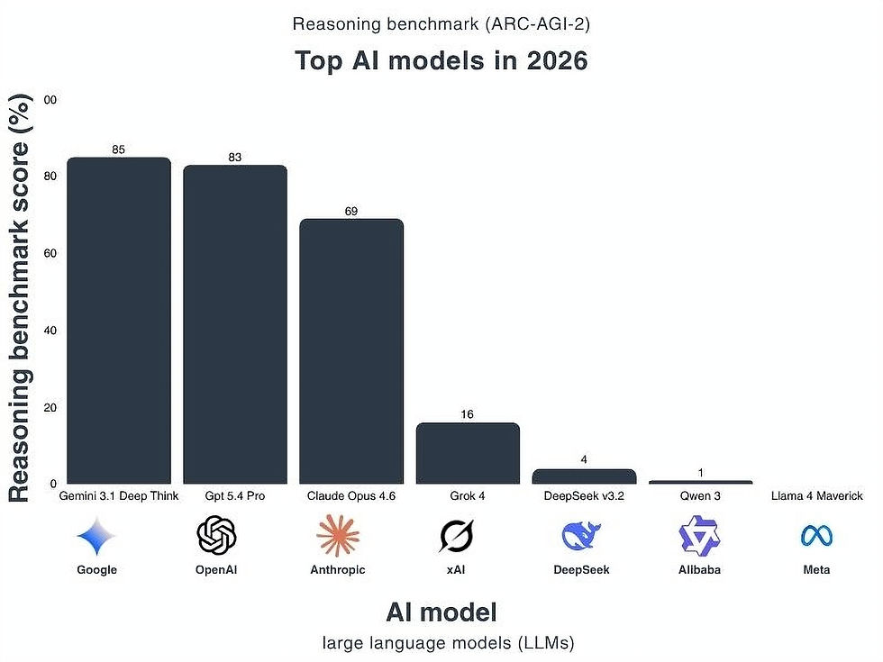 Best LLM for ARC-AGI-2, comparing frontier models