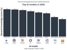 GPQA Diamond benchmark