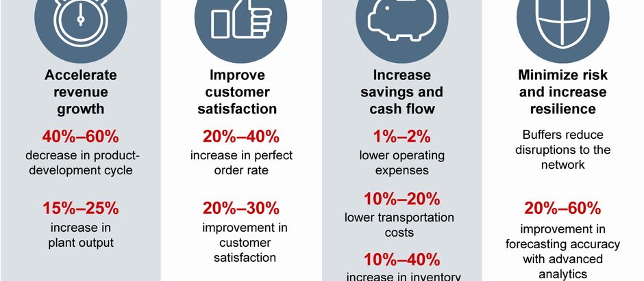 Covid 19 Increasing Speed of Trends in Supply Chain