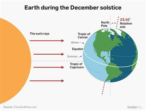 An illustration of the tilt of the Earth at the time of the Northern Hemisphere's Winter Solstice, illustrating the sun's most direct rays are reaching the Tropic of Capricorn.