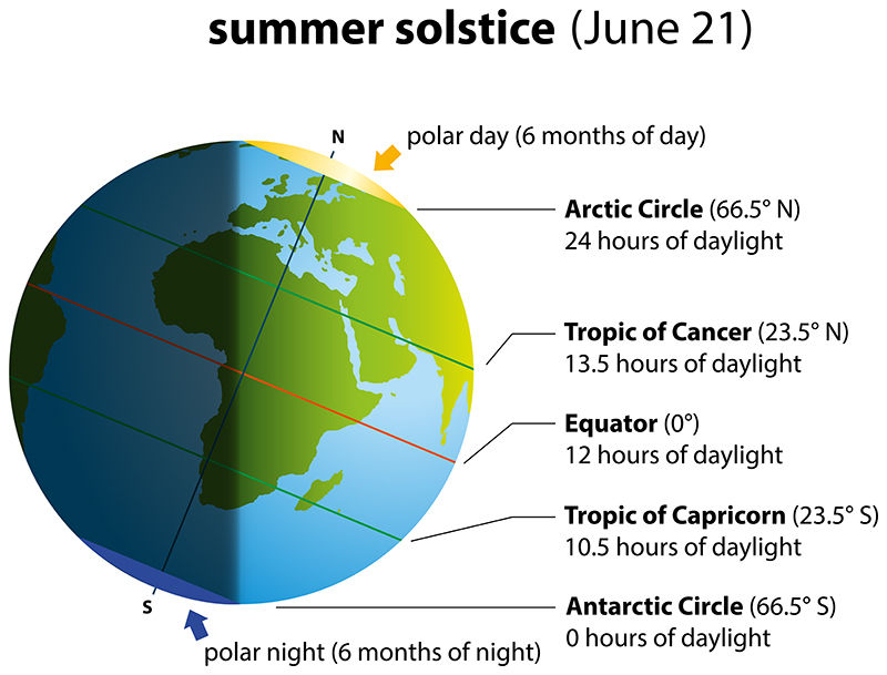 An illustration showing the tilt of the earth at the time of the Northern Hemisphere's Summer Solstice