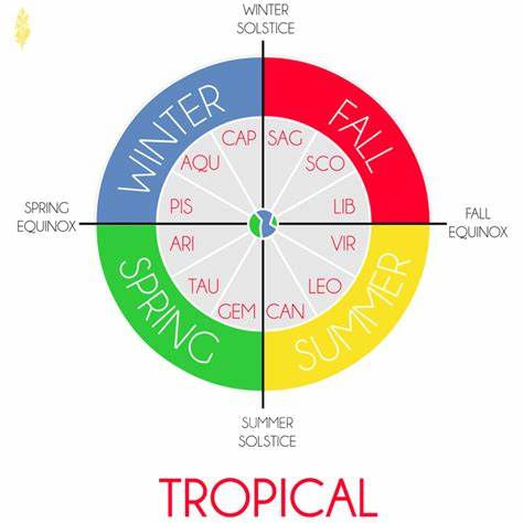 An Illustration of the Seasonal Division of Signs in Tropical Astrology