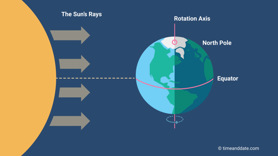An illustration showing the tilt of the earth at the time of Equinox