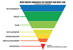 Zero waste hierarchy