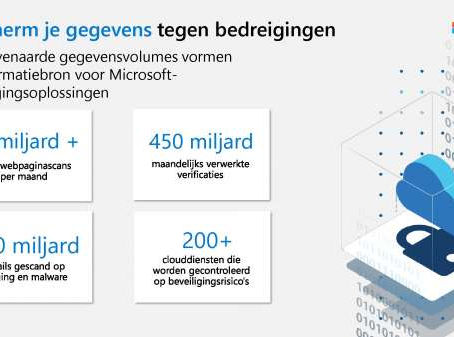 Infographic over versterkte beveiliging