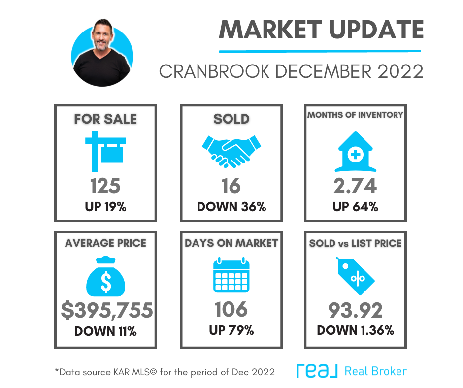 December 2022 Real Estate Update