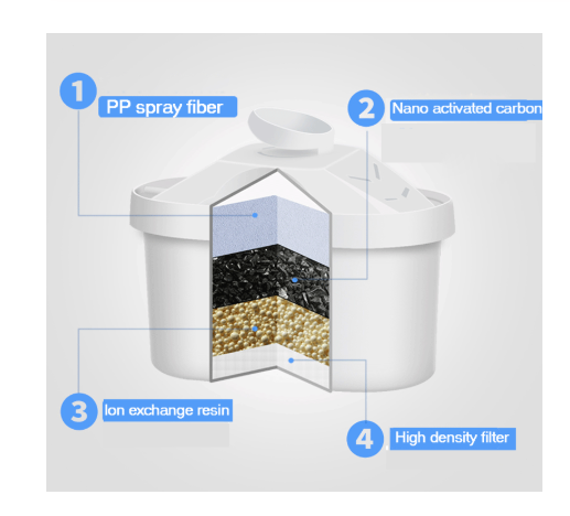 Thumbnail: Water Filter Cartridge for Purifiers and Pitchers