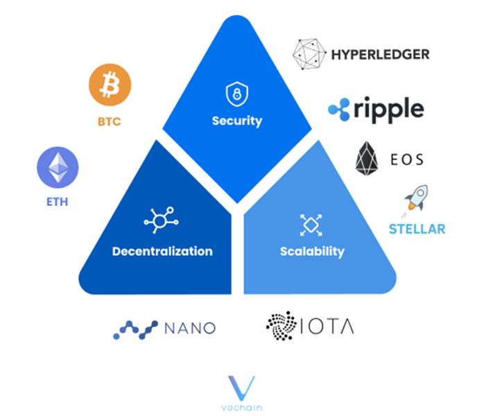 Understanding the Blockchain Trilemma