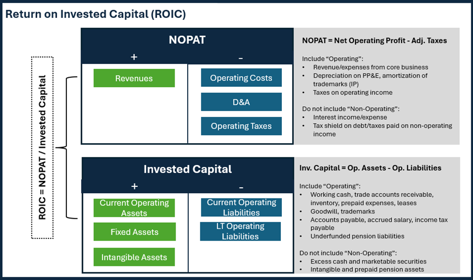 Return on Invested Capital (ROIC)