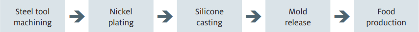 Fluxo de Trabalho Tradicional para Moldagem de Silicone