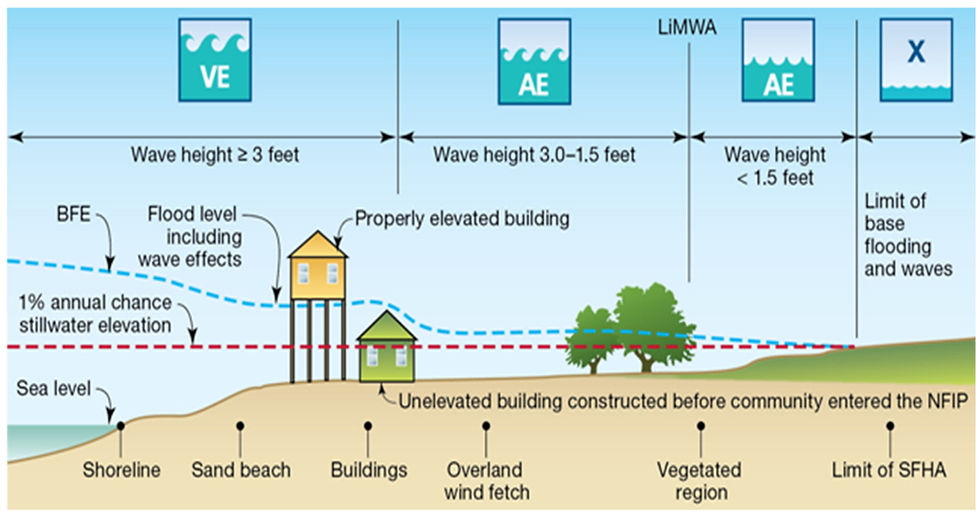 FEMA Coastal Zone Schematic