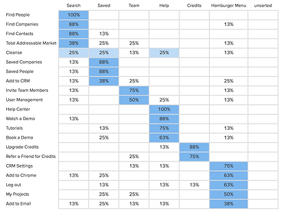 Card sorting result