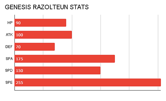 GENESIS RAZOLTEUN STATS.png