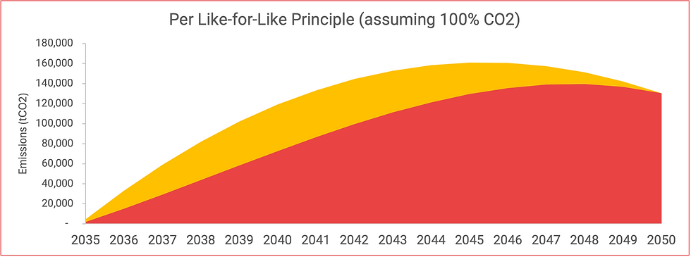 Graph of like-for-like scenario projections, emissions responsibility for a telecom company with a 2050 SBTi Net Zero goal.